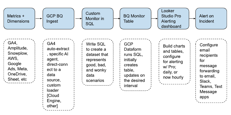 Data Pipeline Monitoring and Alerting Blocks Alerting building blocks using Looker Studio Pro